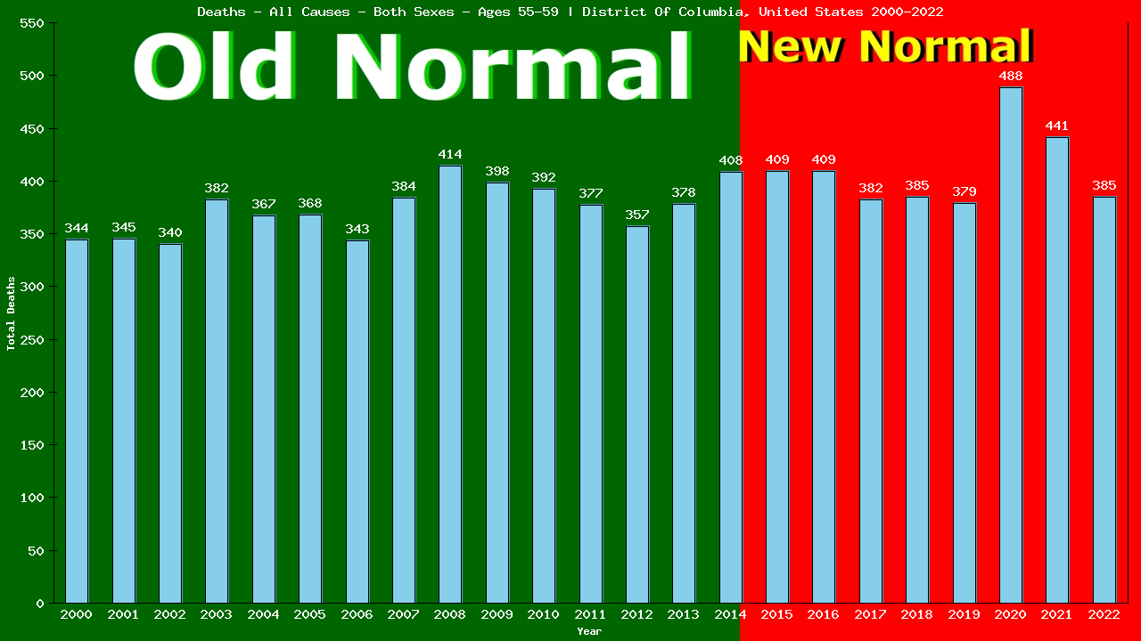 Graph showing Deaths - All Causes - Male - Aged 55-59 | District Of Columbia, United-states